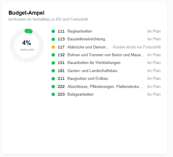 Budget-Ampel — Ist-Kosten im Verhältnis zu KV und Fortschritt je Leistungsgruppe