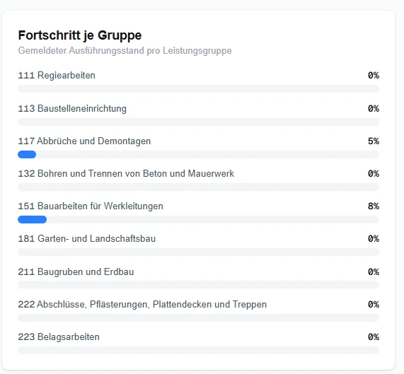 Fortschritt je Leistungsgruppe — gemeldeter Ausführungsstand