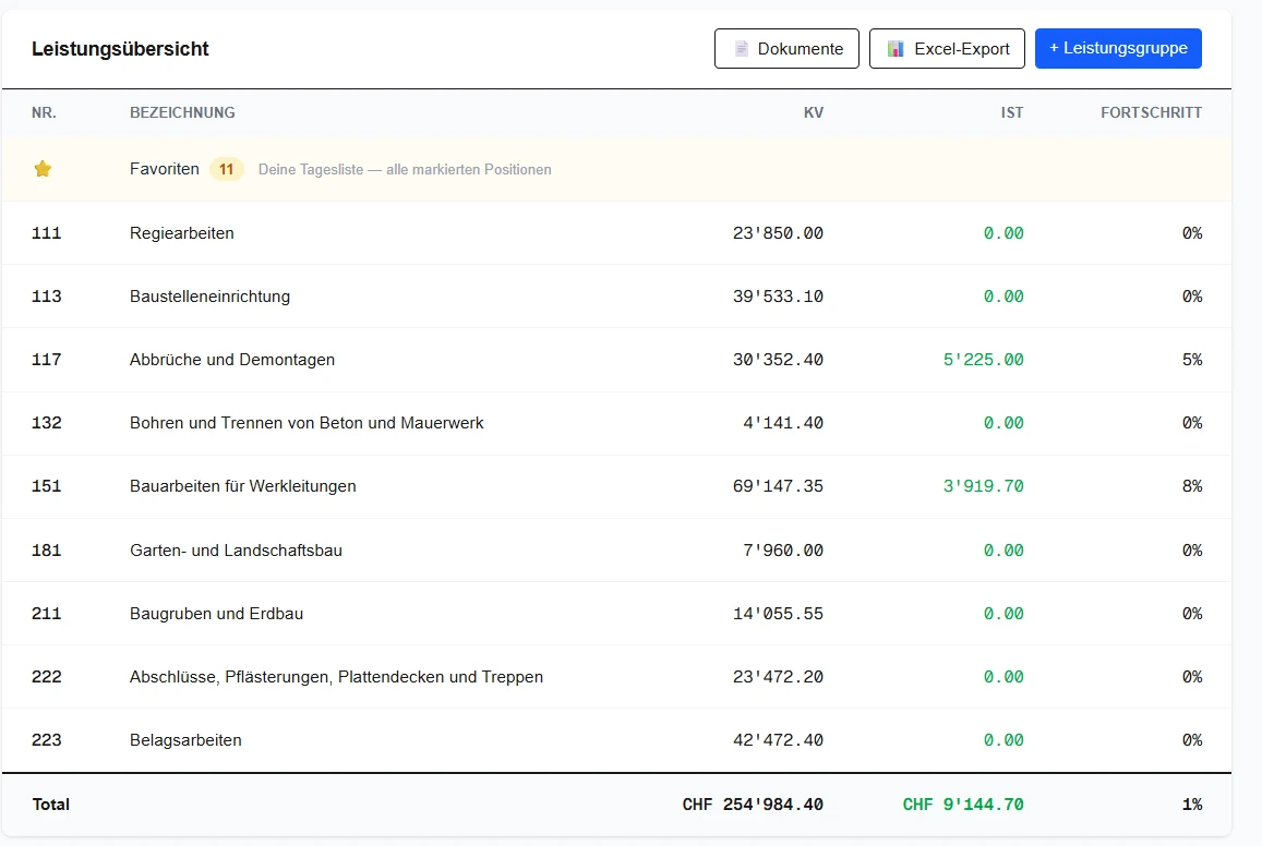 Leistungsübersicht mit KV, Ist und Fortschritt je Leistungsgruppe — echte Ansicht aus der App